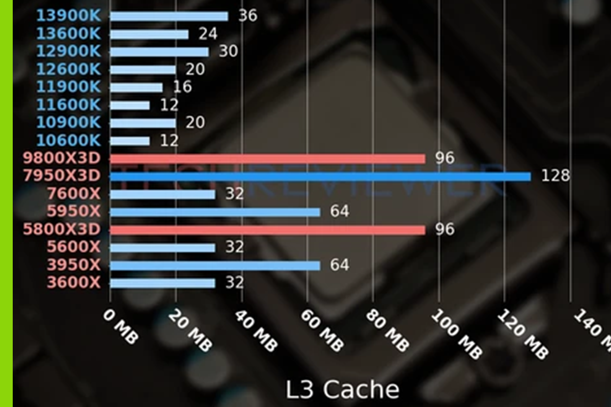 Waarom zijn X3D CPU goed voor gaming? | Megekko academy